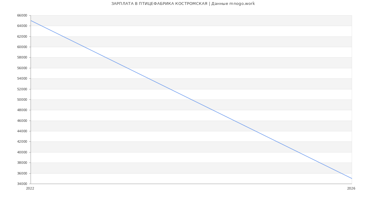 Статистика зарплат ПТИЦЕФАБРИКА КОСТРОМСКАЯ