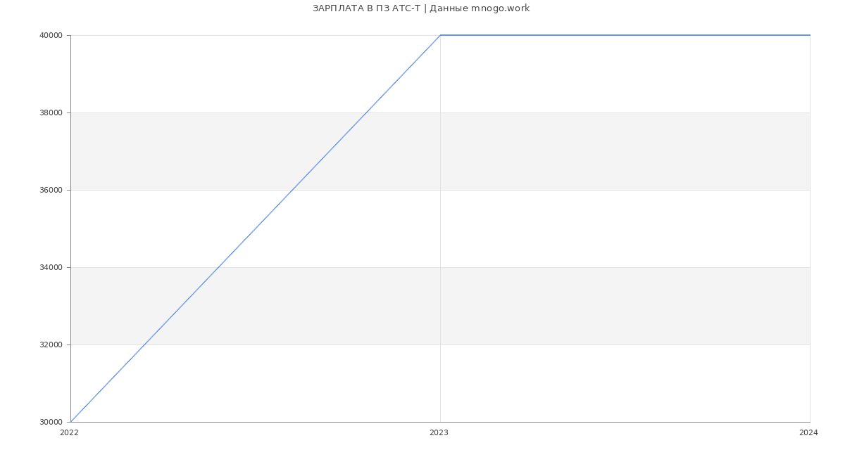 Статистика зарплат ПЗ АТС-Т