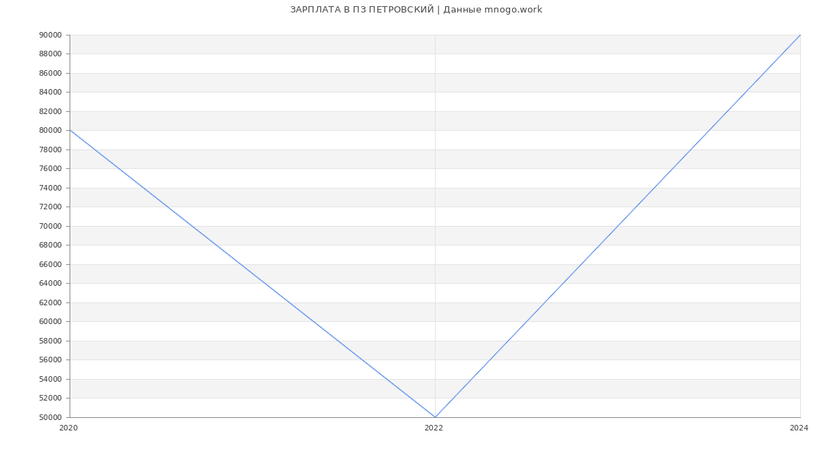 Статистика зарплат ПЗ ПЕТРОВСКИЙ