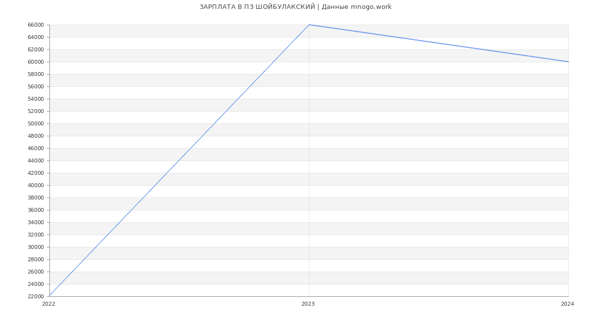 Статистика зарплат ПЗ ШОЙБУЛАКСКИЙ