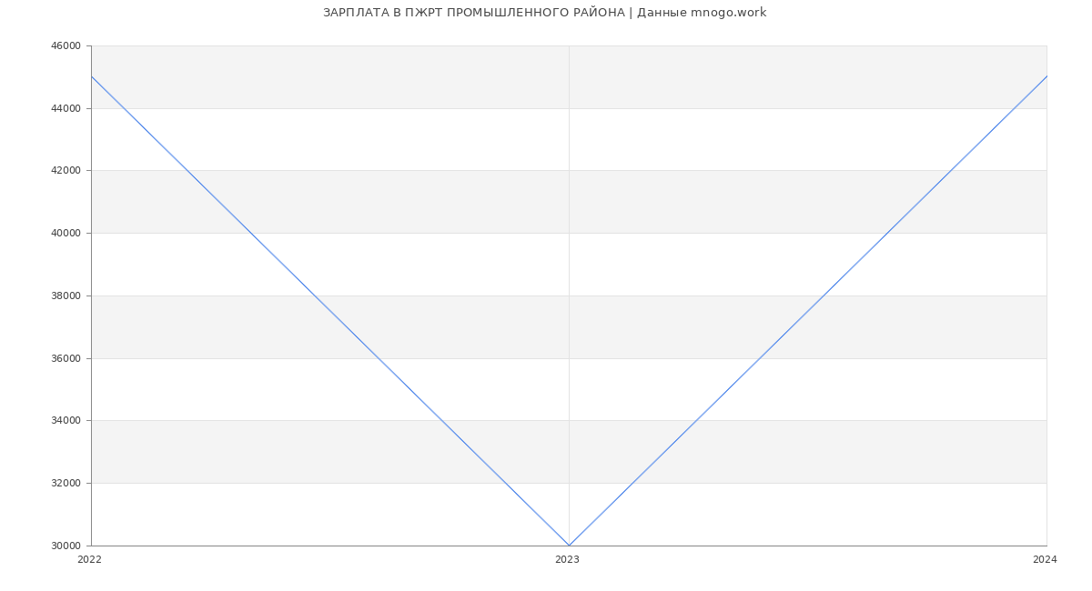 Статистика зарплат ПЖРТ ПРОМЫШЛЕННОГО РАЙОНА