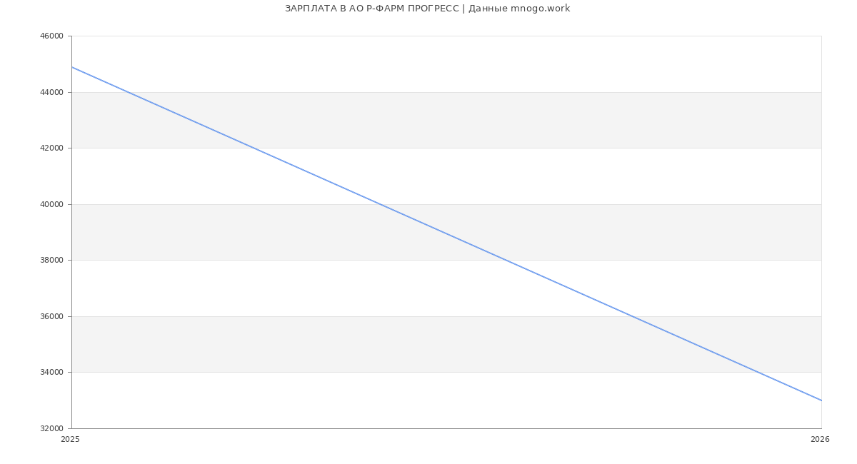 Статистика зарплат в Р-ФАРМ ПРОГРЕСС
