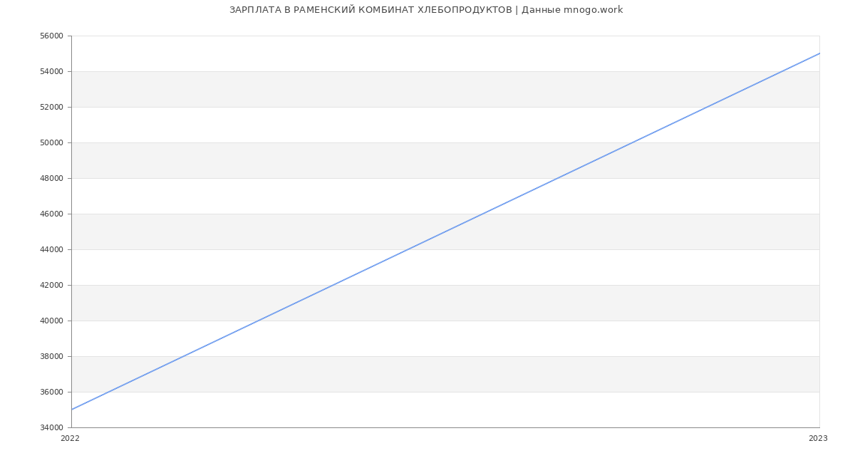 Статистика зарплат РАМЕНСКИЙ КОМБИНАТ ХЛЕБОПРОДУКТОВ