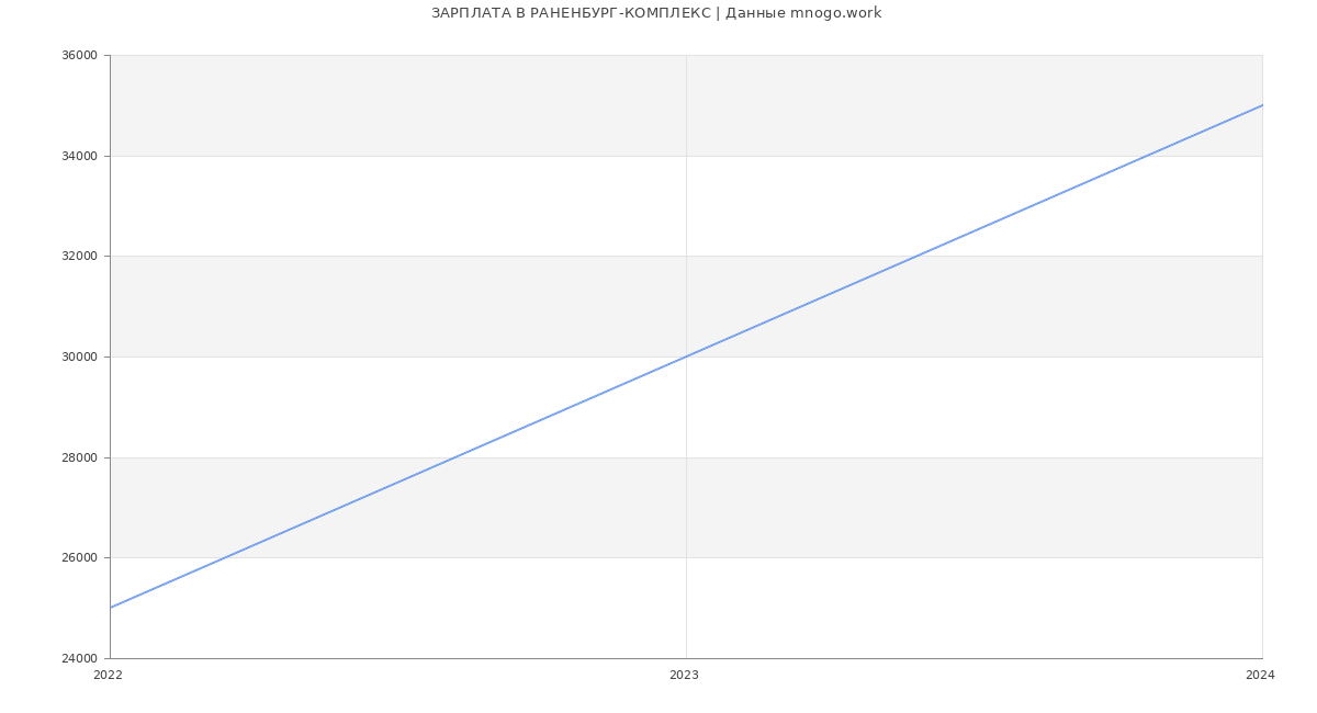 Статистика зарплат РАНЕНБУРГ-КОМПЛЕКС