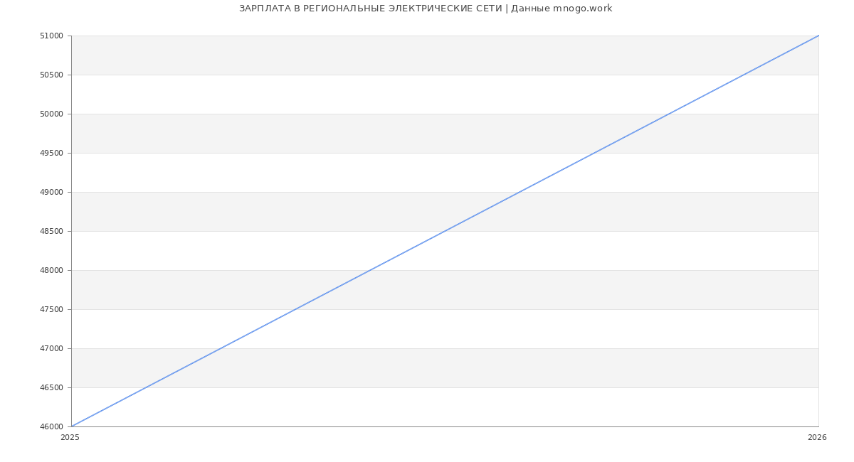 Статистика зарплат РЕГИОНАЛЬНЫЕ ЭЛЕКТРИЧЕСКИЕ СЕТИ