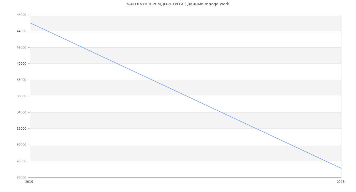 Статистика зарплат РЕМДОРСТРОЙ