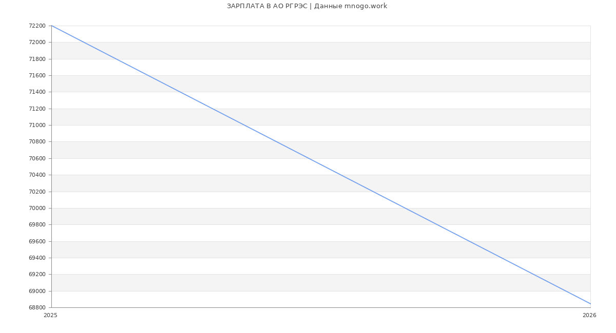 Статистика зарплат в РГРЭС