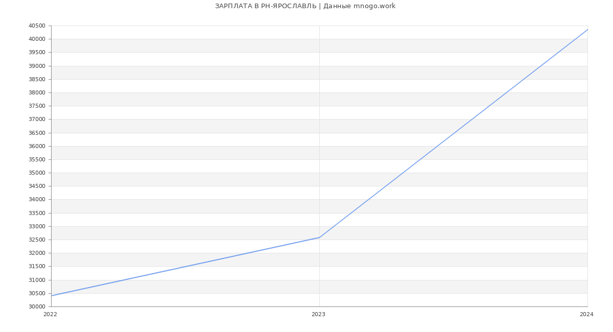 Статистика зарплат РН-ЯРОСЛАВЛЬ
