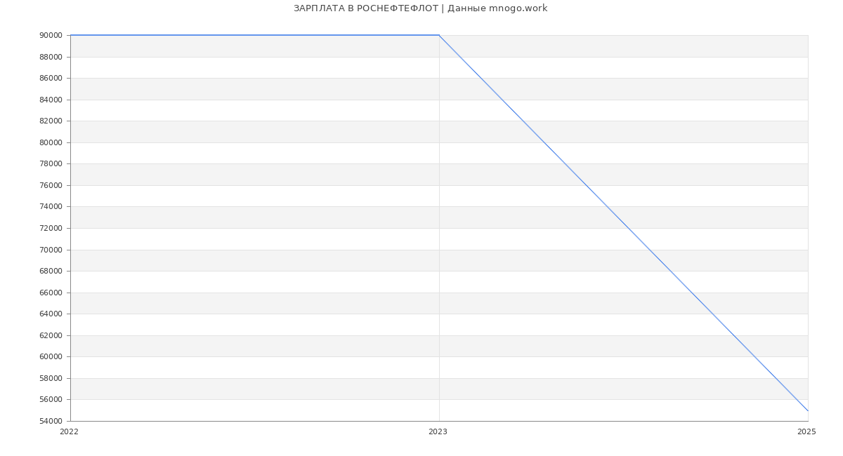 Статистика зарплат РОСНЕФТЕФЛОТ