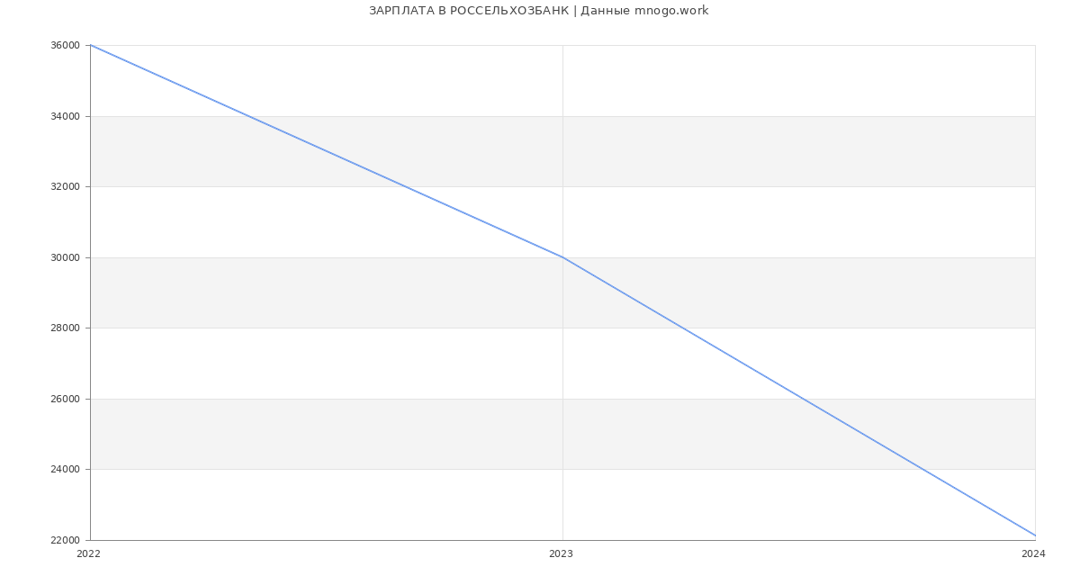 Статистика зарплат РОССЕЛЬХОЗБАНК