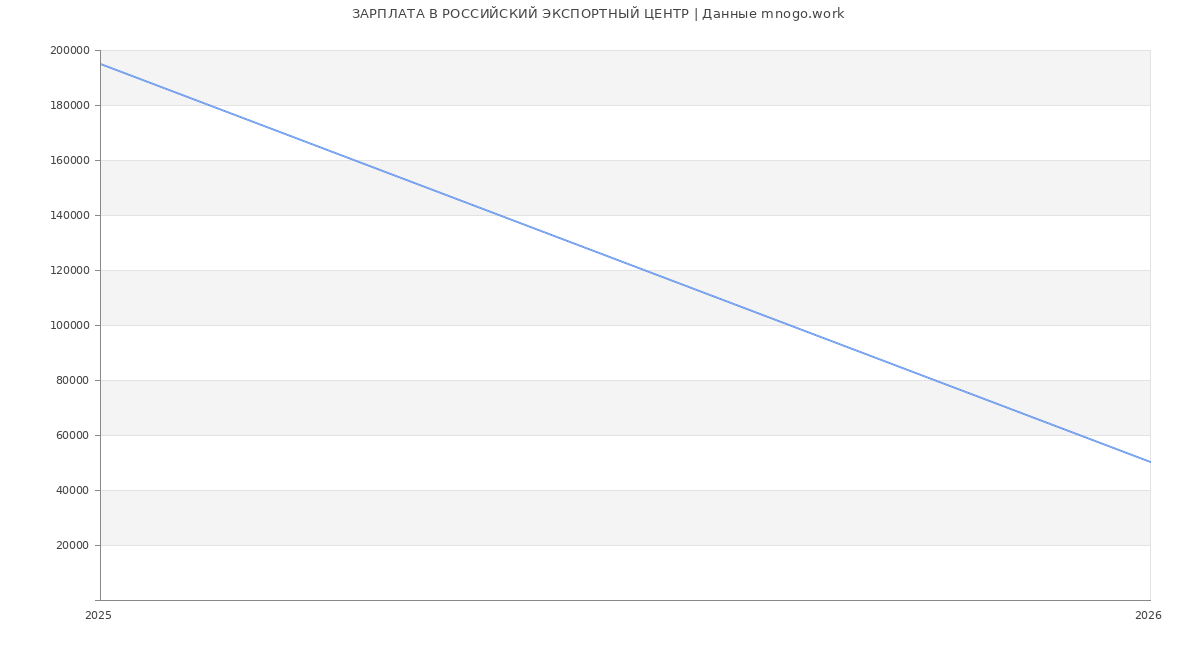Статистика зарплат РОССИЙСКИЙ ЭКСПОРТНЫЙ ЦЕНТР