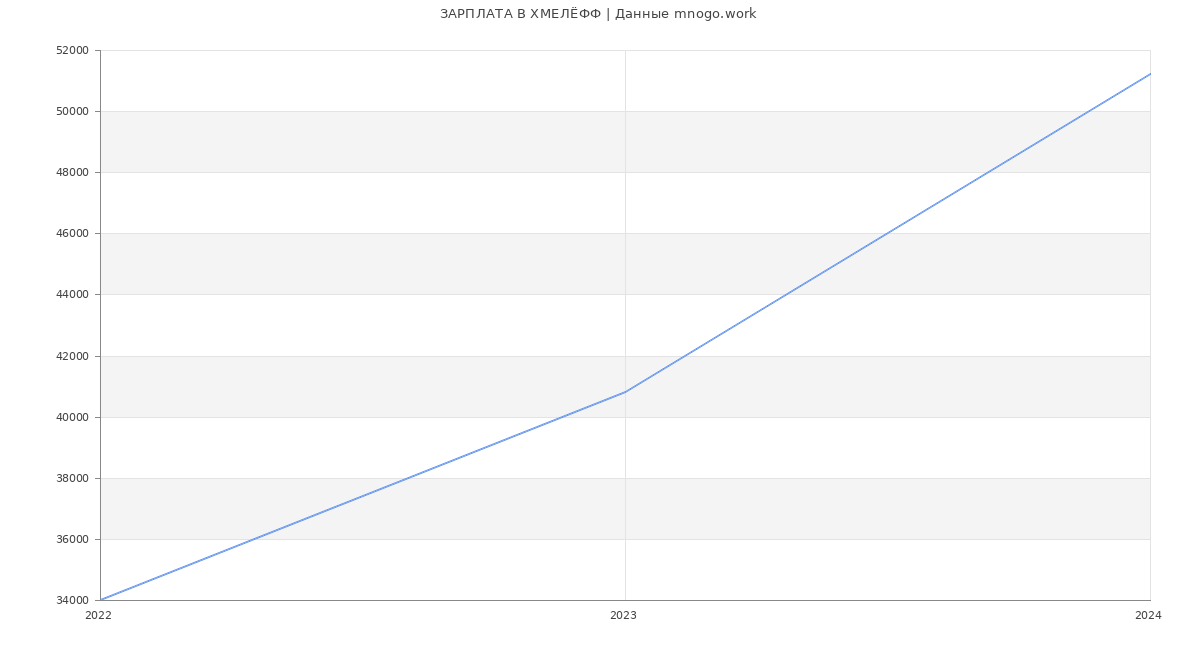Статистика зарплат ХМЕЛЁФФ