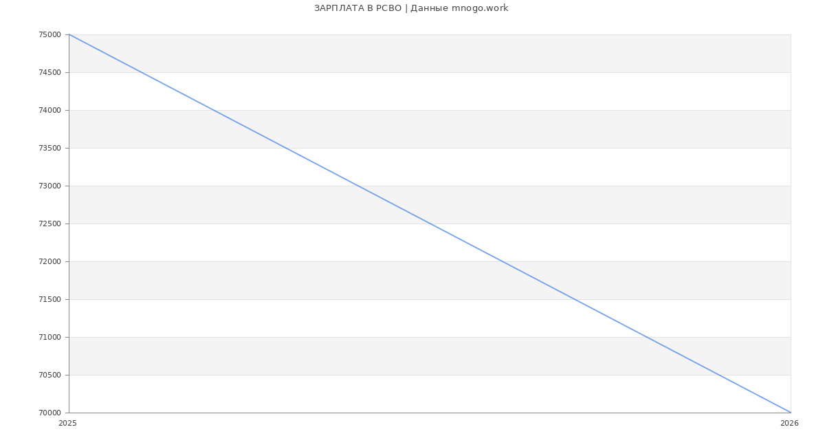 Статистика зарплат РСВО