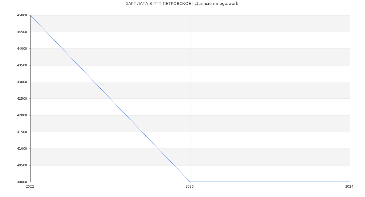 Статистика зарплат РТП ПЕТРОВСКОЕ