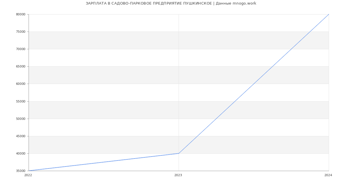 Статистика зарплат САДОВО-ПАРКОВОЕ ПРЕДПРИЯТИЕ ПУШКИНСКОЕ