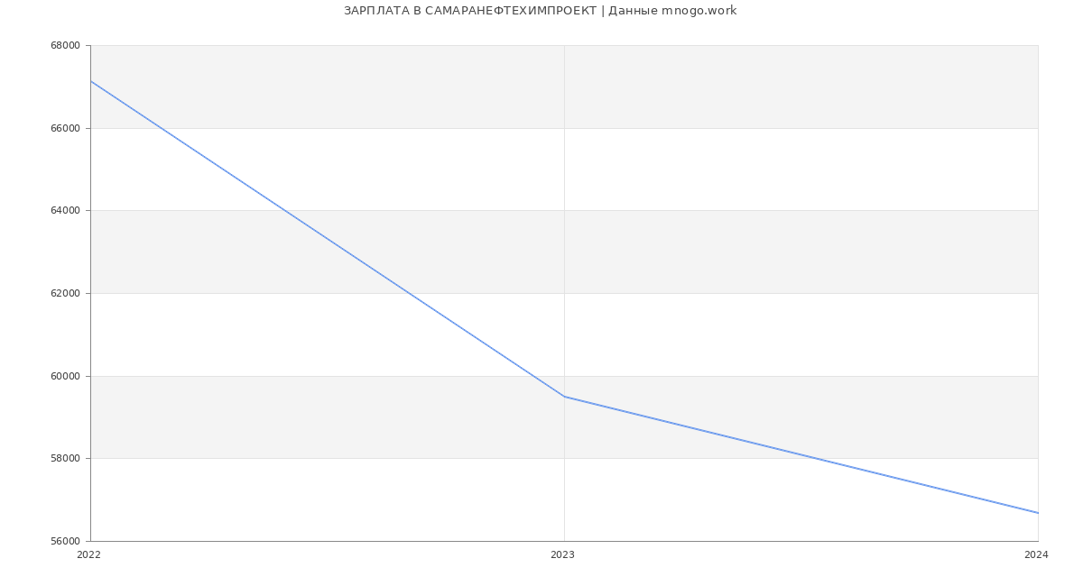 Статистика зарплат САМАРАНЕФТЕХИМПРОЕКТ