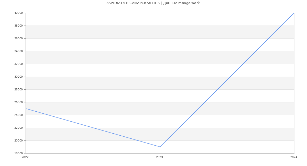 Статистика зарплат САМАРСКАЯ ППК