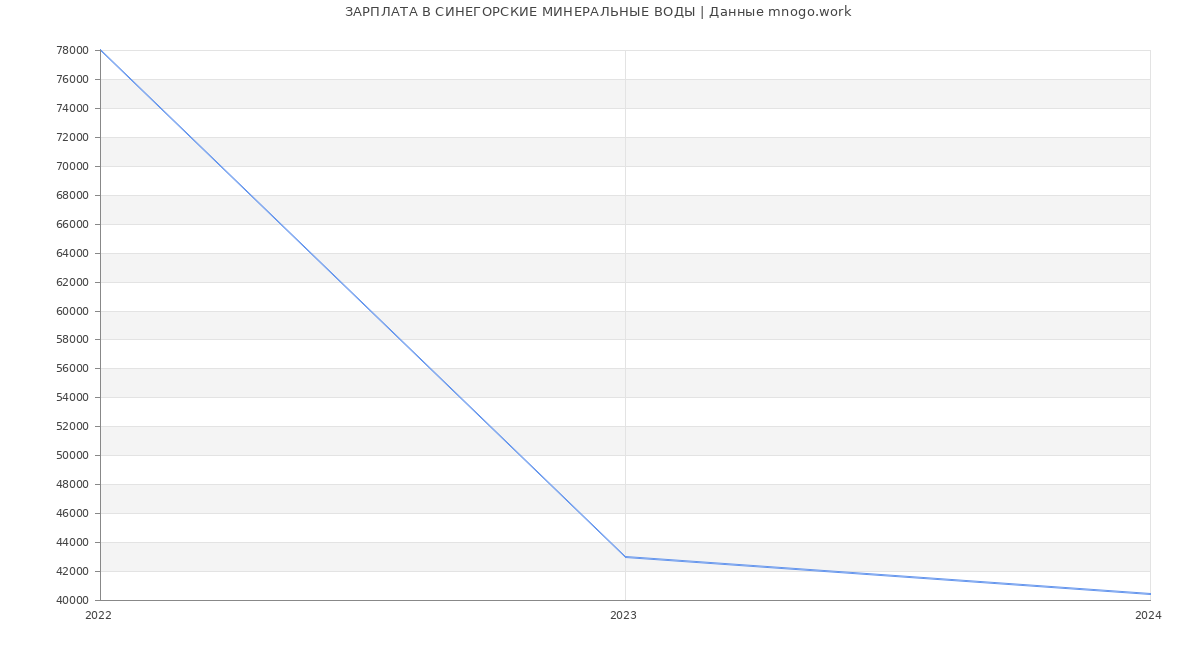 Статистика зарплат СИНЕГОРСКИЕ МИНЕРАЛЬНЫЕ ВОДЫ