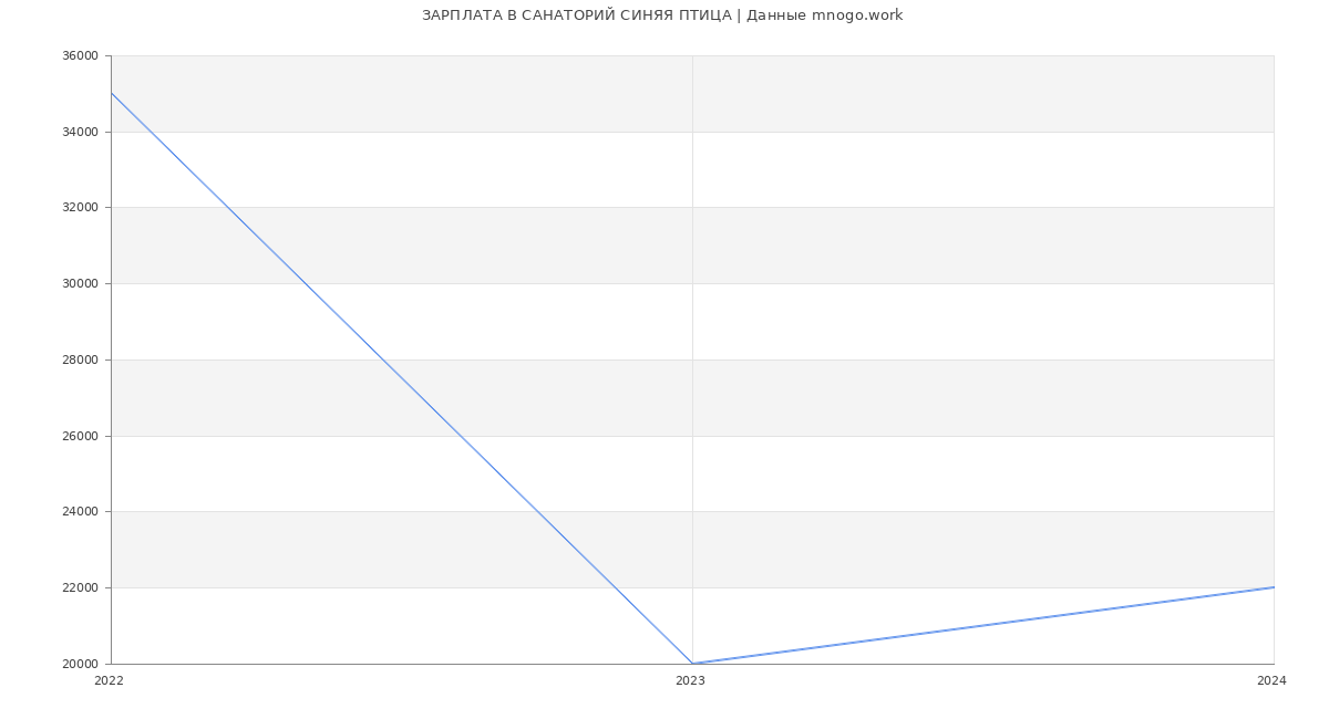 Статистика зарплат САНАТОРИЙ СИНЯЯ ПТИЦА
