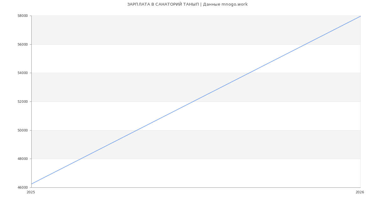 Статистика зарплат САНАТОРИЙ ТАНЫП
