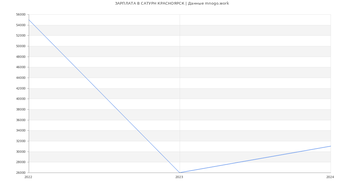 Статистика зарплат САТУРН КРАСНОЯРСК