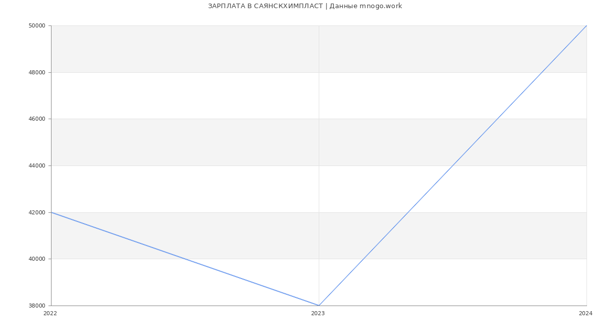 Статистика зарплат САЯНСКХИМПЛАСТ