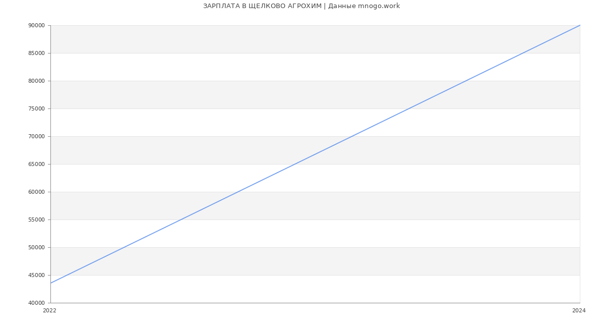 Статистика зарплат ЩЕЛКОВО АГРОХИМ
