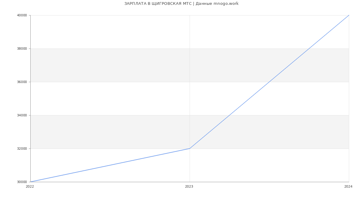 Статистика зарплат ЩИГРОВСКАЯ МТС