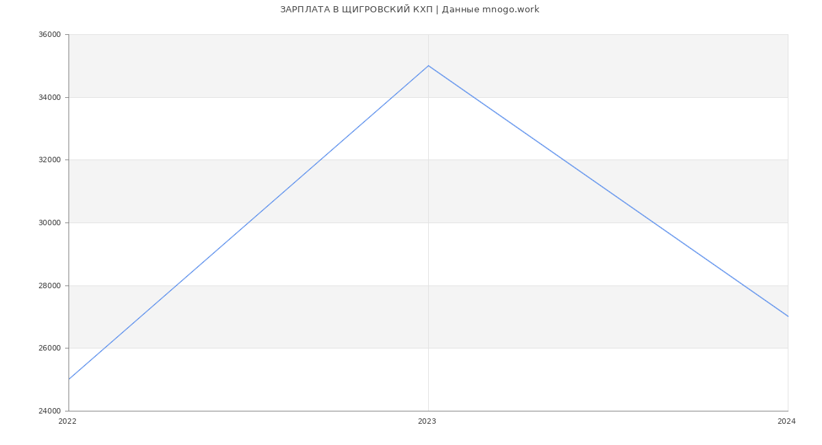 Статистика зарплат ЩИГРОВСКИЙ КХП