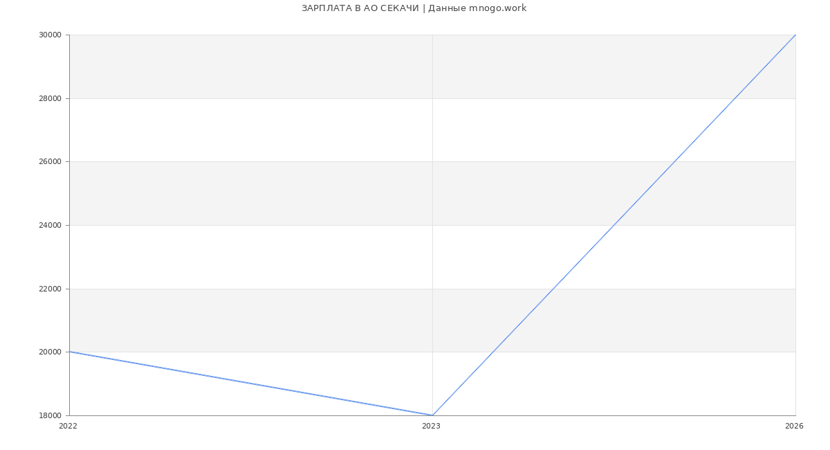 Статистика зарплат в СЕКАЧИ