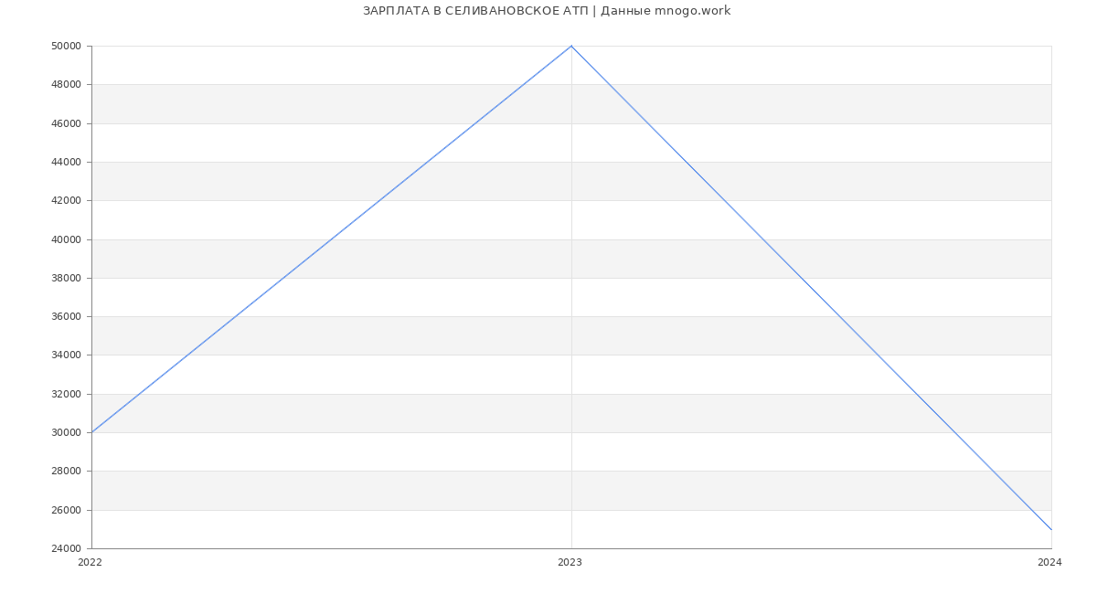 Статистика зарплат СЕЛИВАНОВСКОЕ АТП