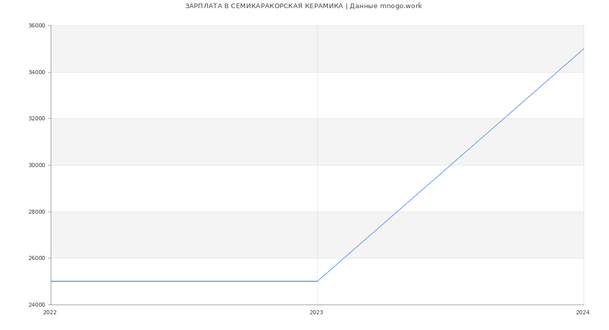 Статистика зарплат СЕМИКАРАКОРСКАЯ КЕРАМИКА