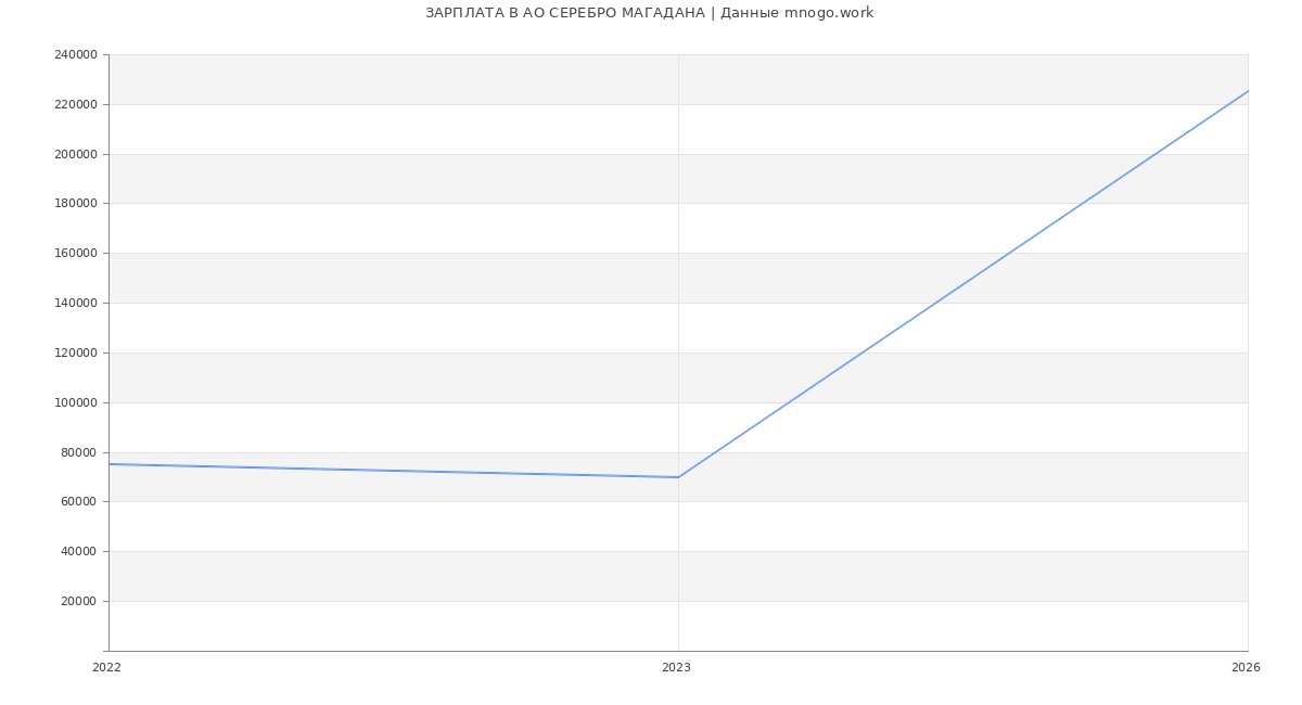 Статистика зарплат в СЕРЕБРО МАГАДАНА