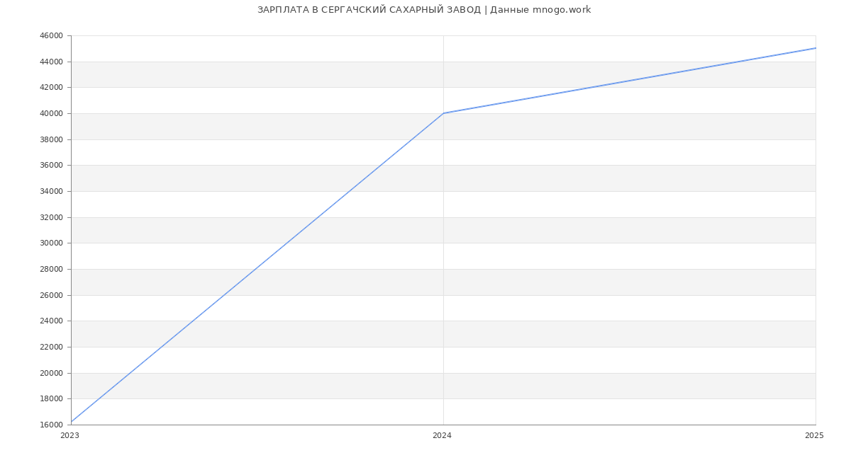 Статистика зарплат СЕРГАЧСКИЙ САХАРНЫЙ ЗАВОД