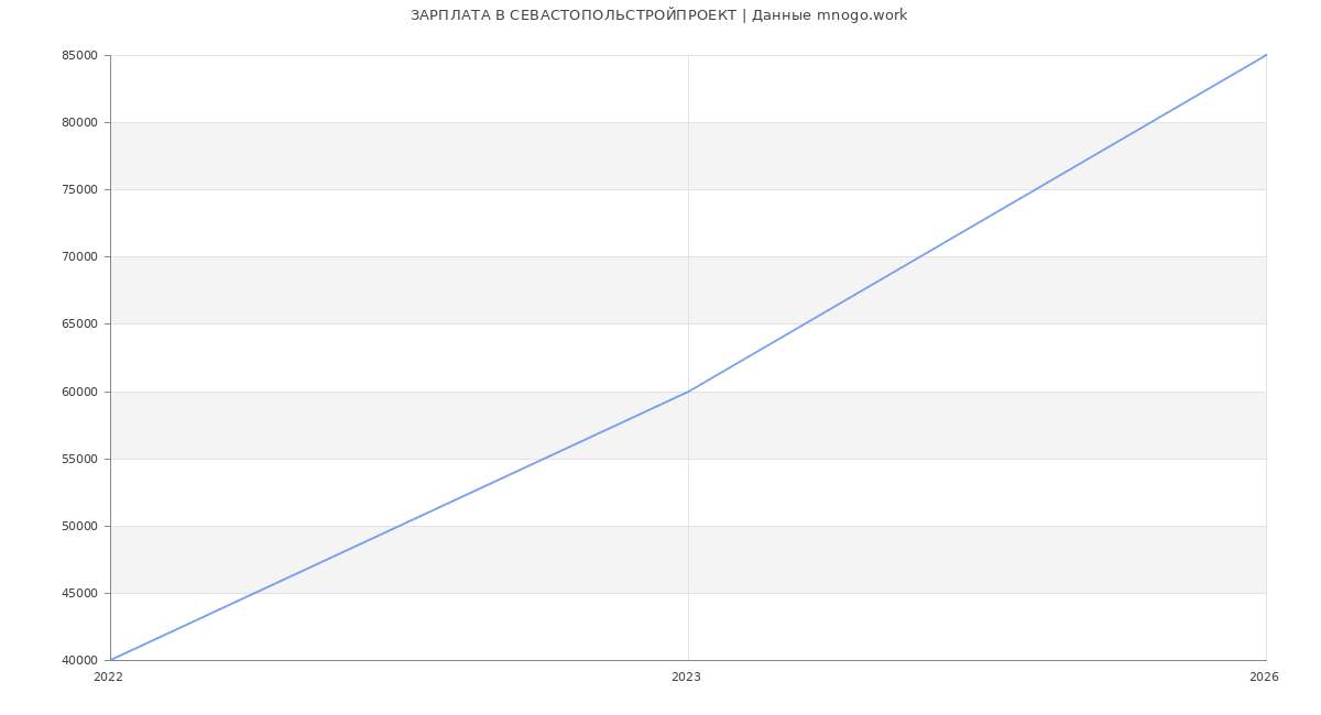 Статистика зарплат СЕВАСТОПОЛЬСТРОЙПРОЕКТ