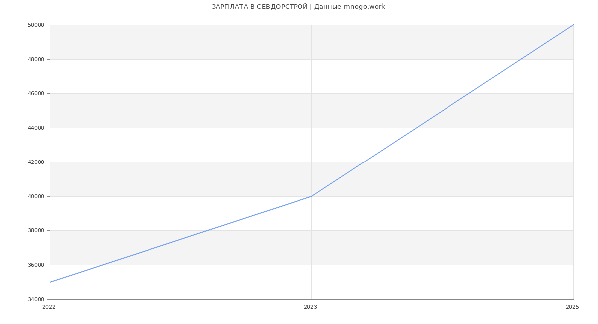 Статистика зарплат СЕВДОРСТРОЙ