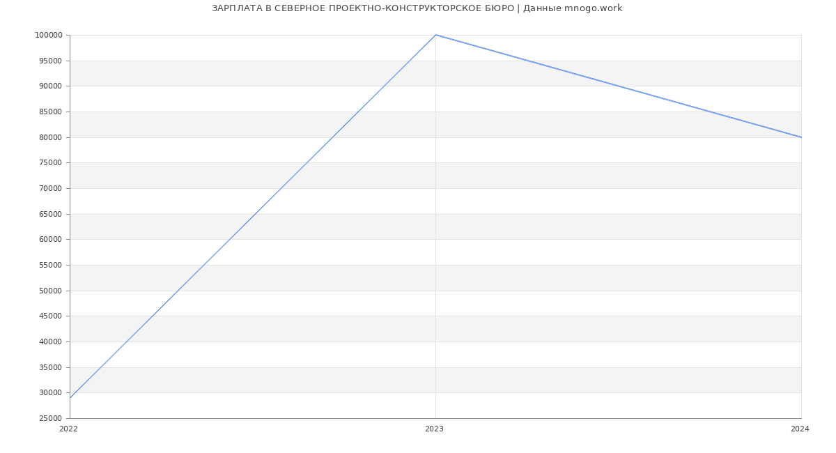 Статистика зарплат СЕВЕРНОЕ ПРОЕКТНО-КОНСТРУКТОРСКОЕ БЮРО