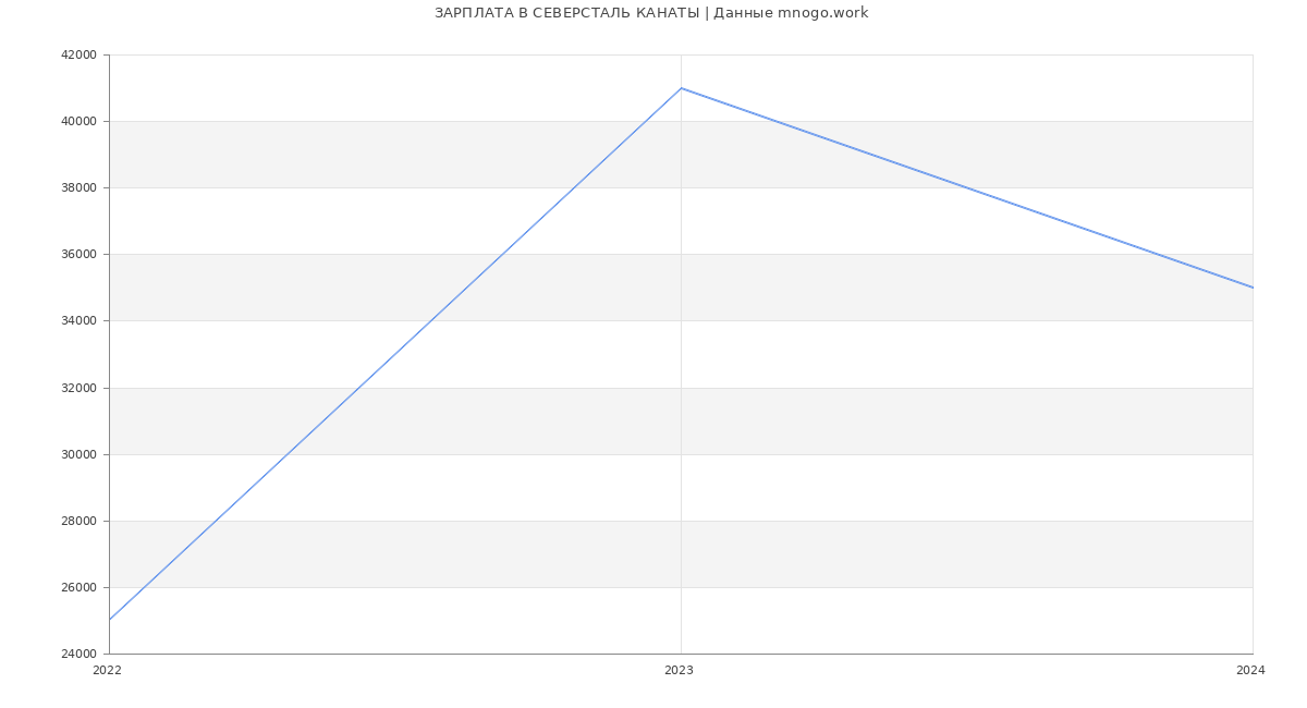 Статистика зарплат СЕВЕРСТАЛЬ КАНАТЫ