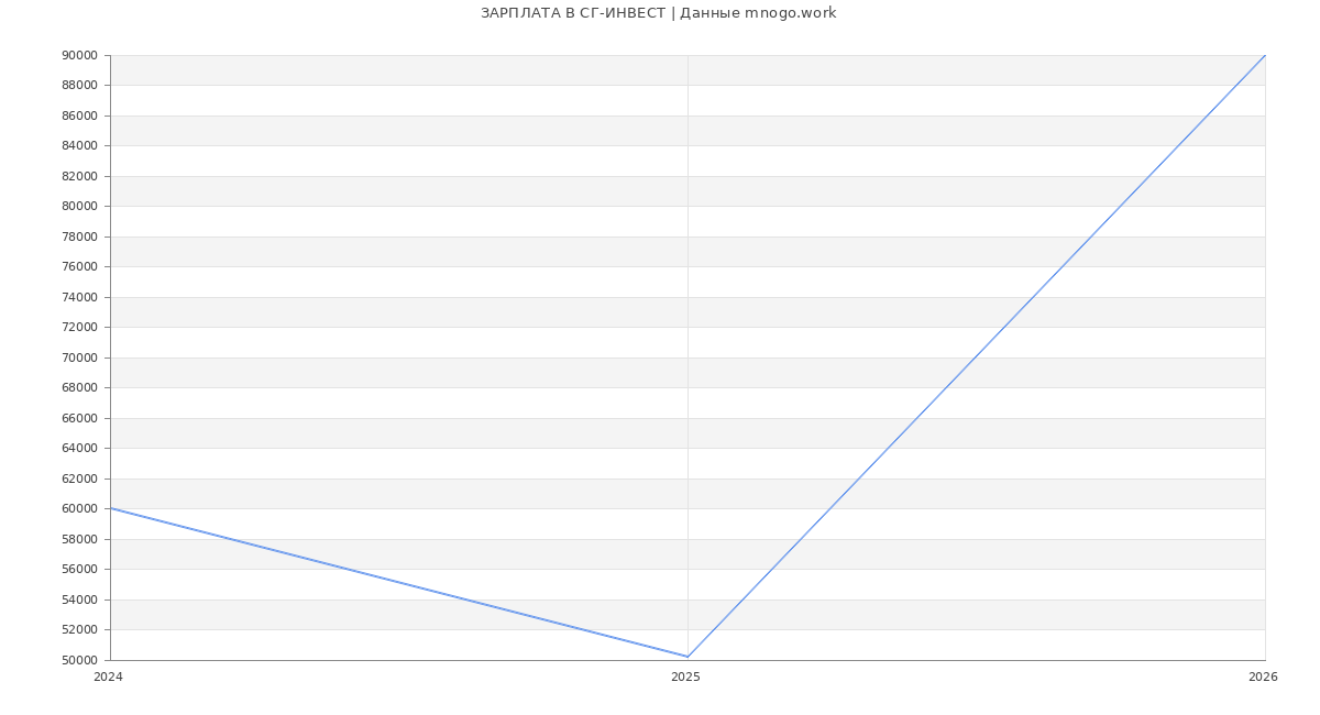 Статистика зарплат СГ-ИНВЕСТ