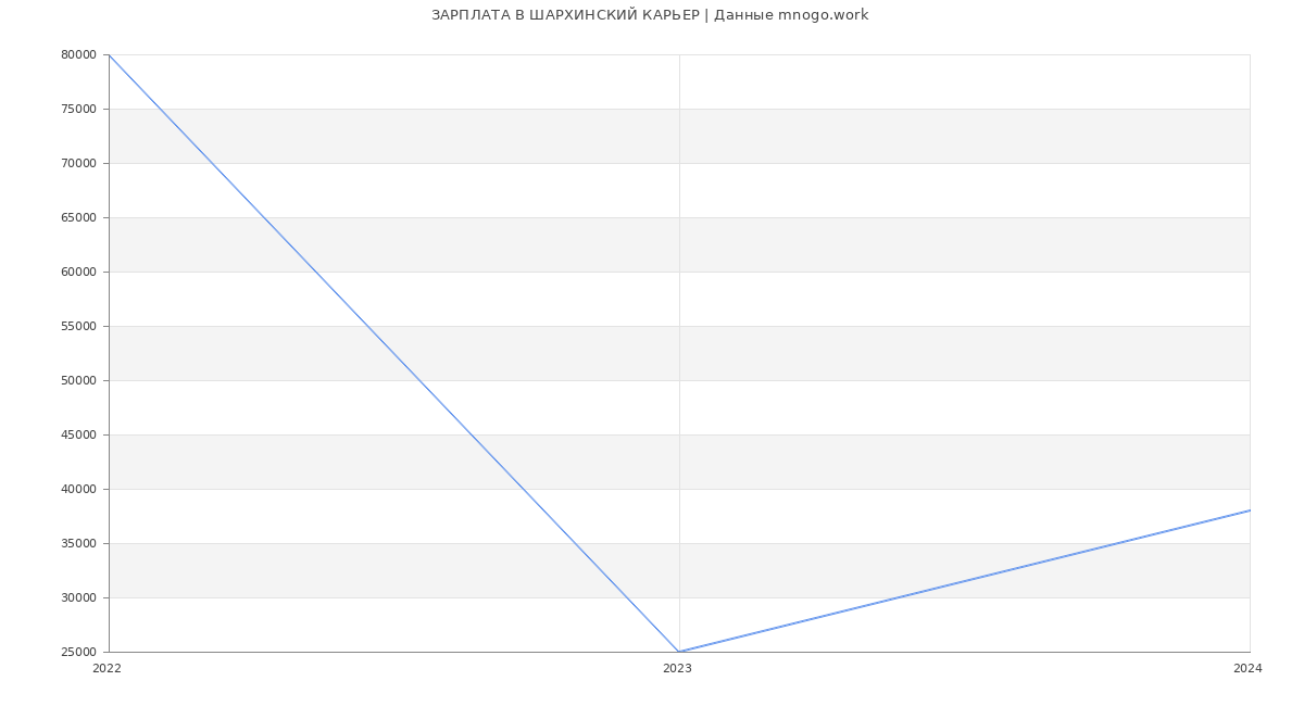 Статистика зарплат ШАРХИНСКИЙ КАРЬЕР