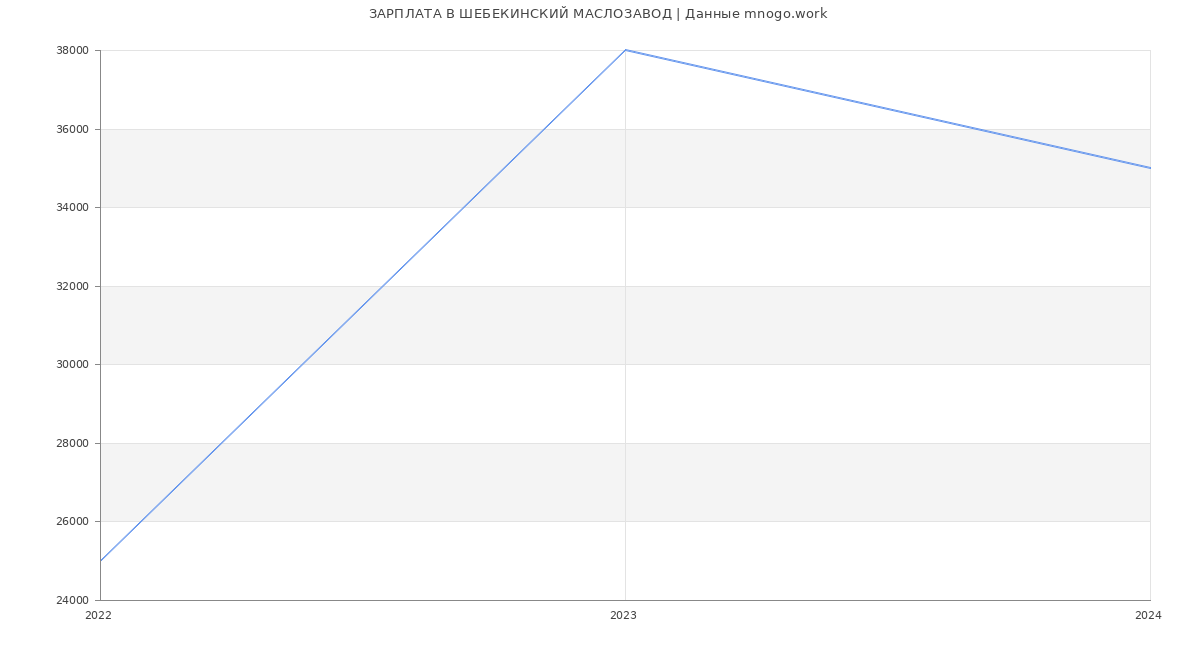 Статистика зарплат ШЕБЕКИНСКИЙ МАСЛОЗАВОД