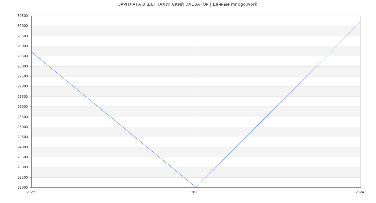 Статистика зарплат ШЕНТАЛИНСКИЙ ЭЛЕВАТОР