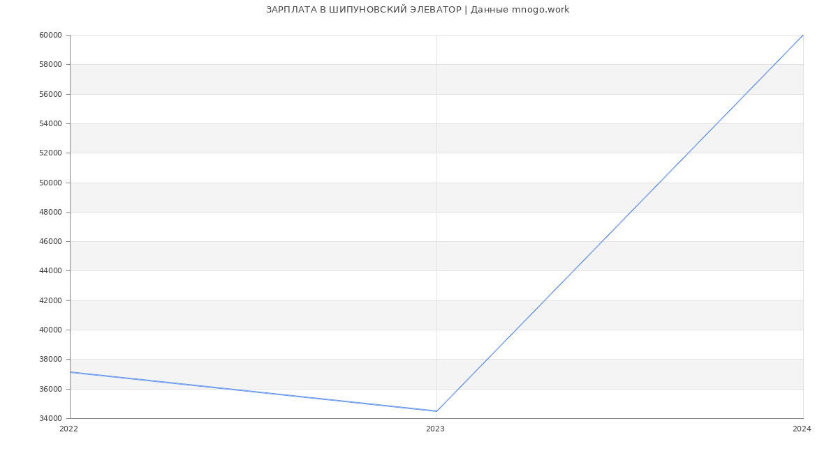 Статистика зарплат ШИПУНОВСКИЙ ЭЛЕВАТОР