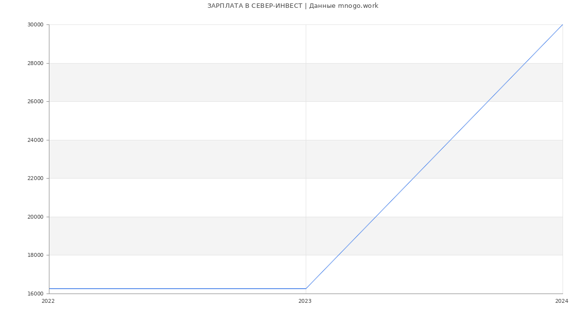 Статистика зарплат СЕВЕР-ИНВЕСТ