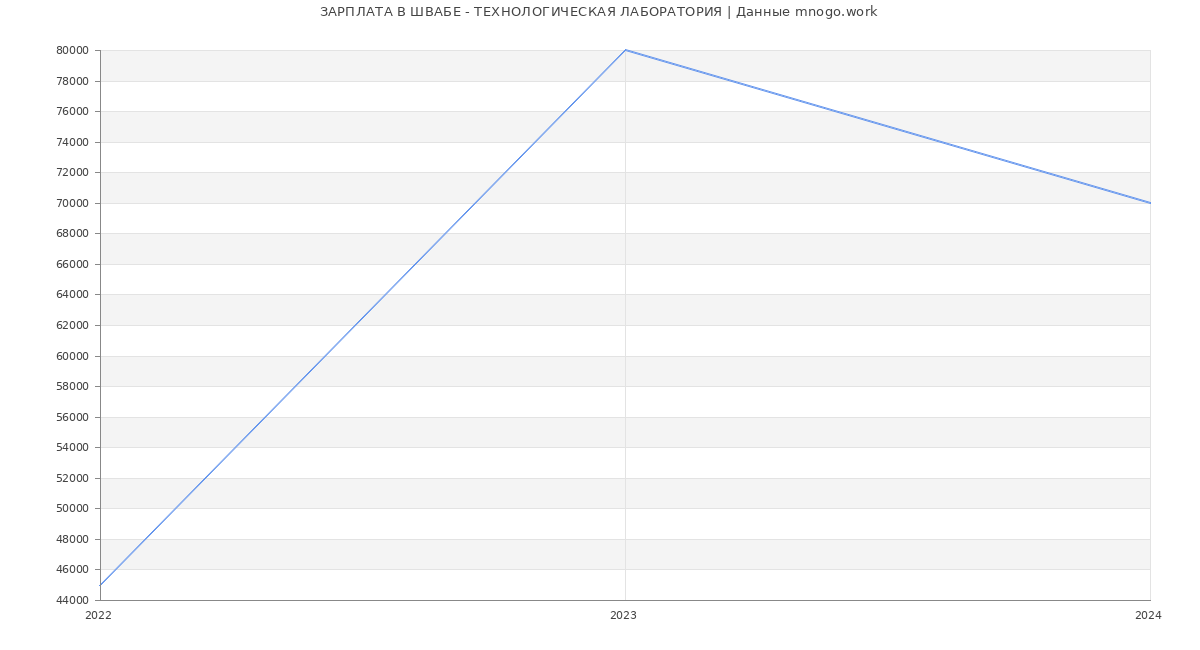 Статистика зарплат ШВАБЕ - ТЕХНОЛОГИЧЕСКАЯ ЛАБОРАТОРИЯ