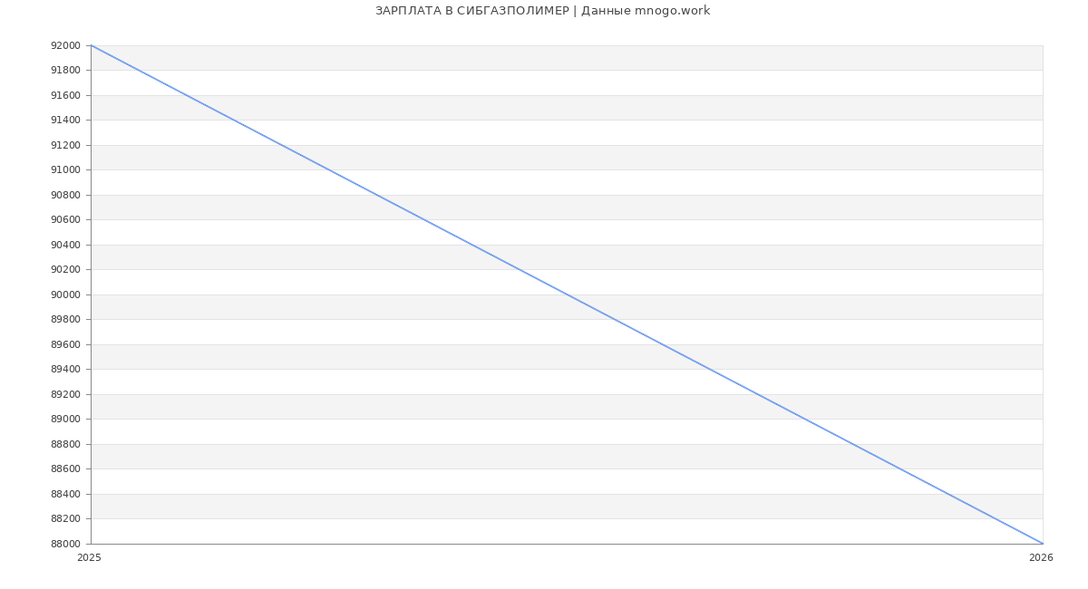Статистика зарплат СИБГАЗПОЛИМЕР