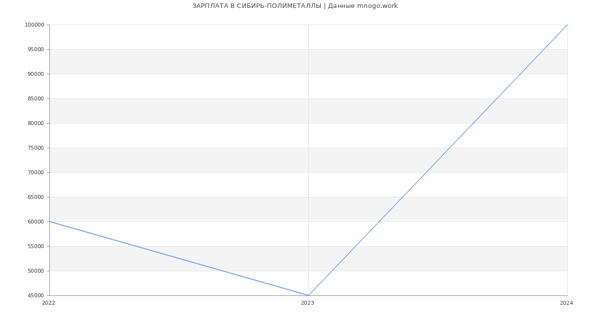 Статистика зарплат СИБИРЬ-ПОЛИМЕТАЛЛЫ
