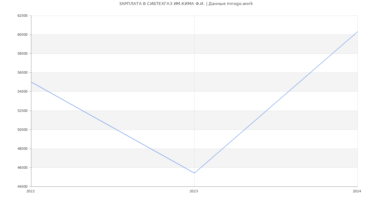Статистика зарплат СИБТЕХГАЗ ИМ.КИМА Ф.И.