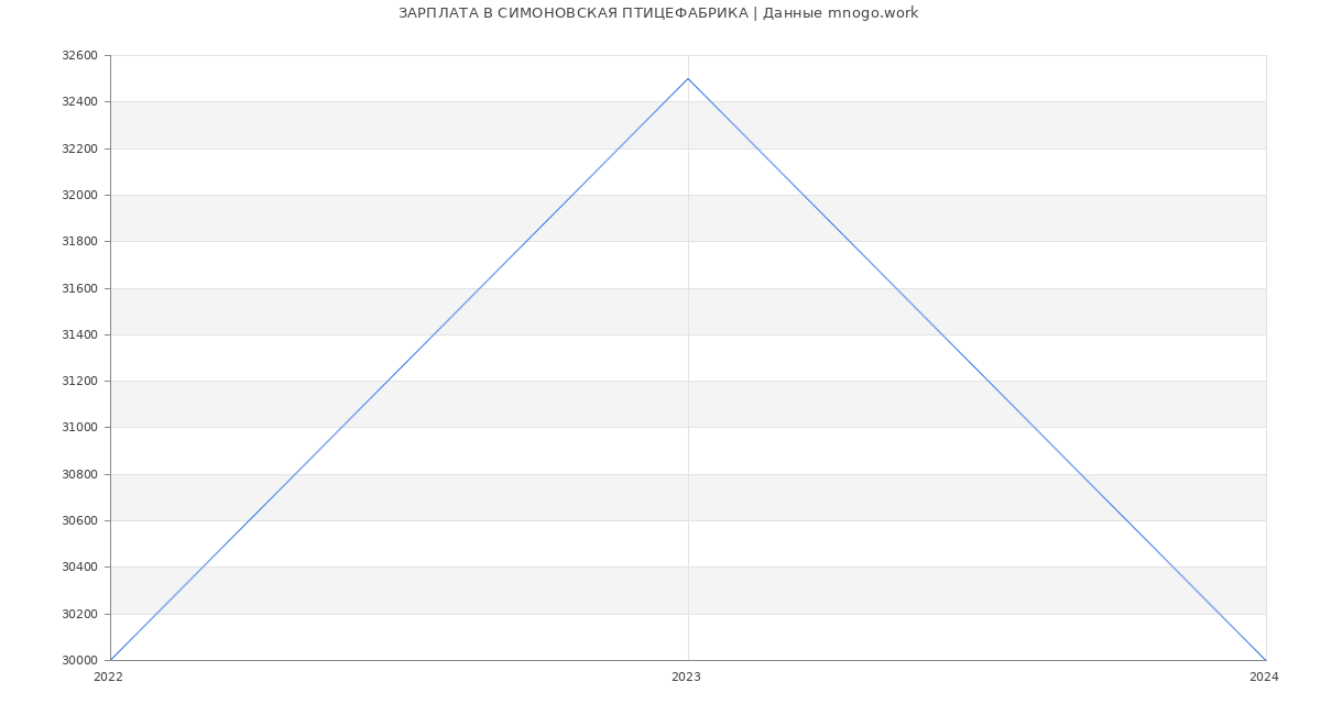Статистика зарплат СИМОНОВСКАЯ ПТИЦЕФАБРИКА