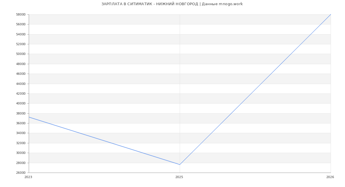 Статистика зарплат СИТИМАТИК - НИЖНИЙ НОВГОРОД